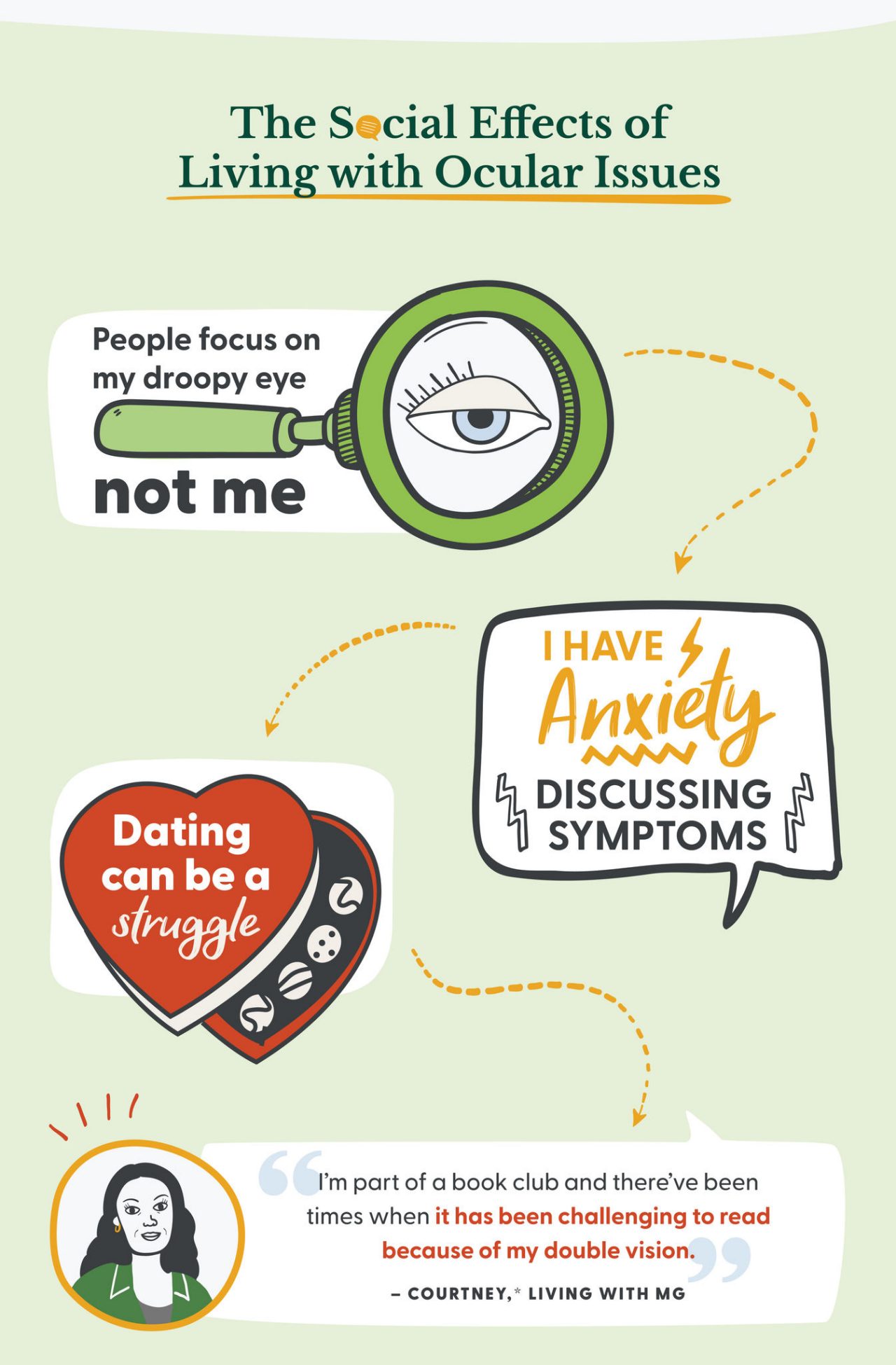 This graphic has three parts that express the social effects of living with ocular issues. They include the phrases, “People focus on my droopy eye, not me,” “Dating can be a struggle,” and “I have anxiety discussing symptoms.” A quote follows: “I’m part of a book club and there’ve been times when it has been challenging to read because of my double vision.” Courtney,* living with MG.