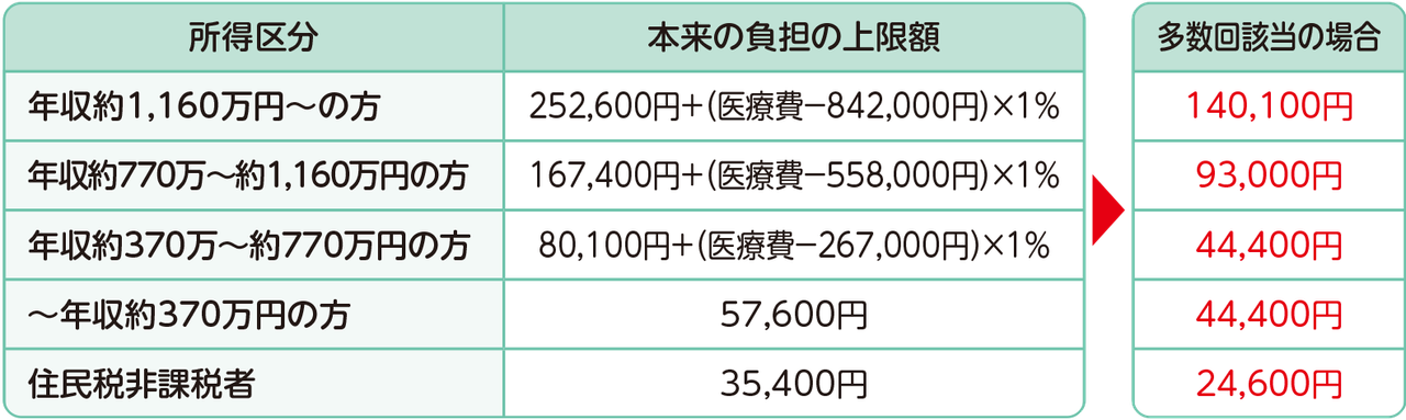 69歳以下の方の場合の多数回該当